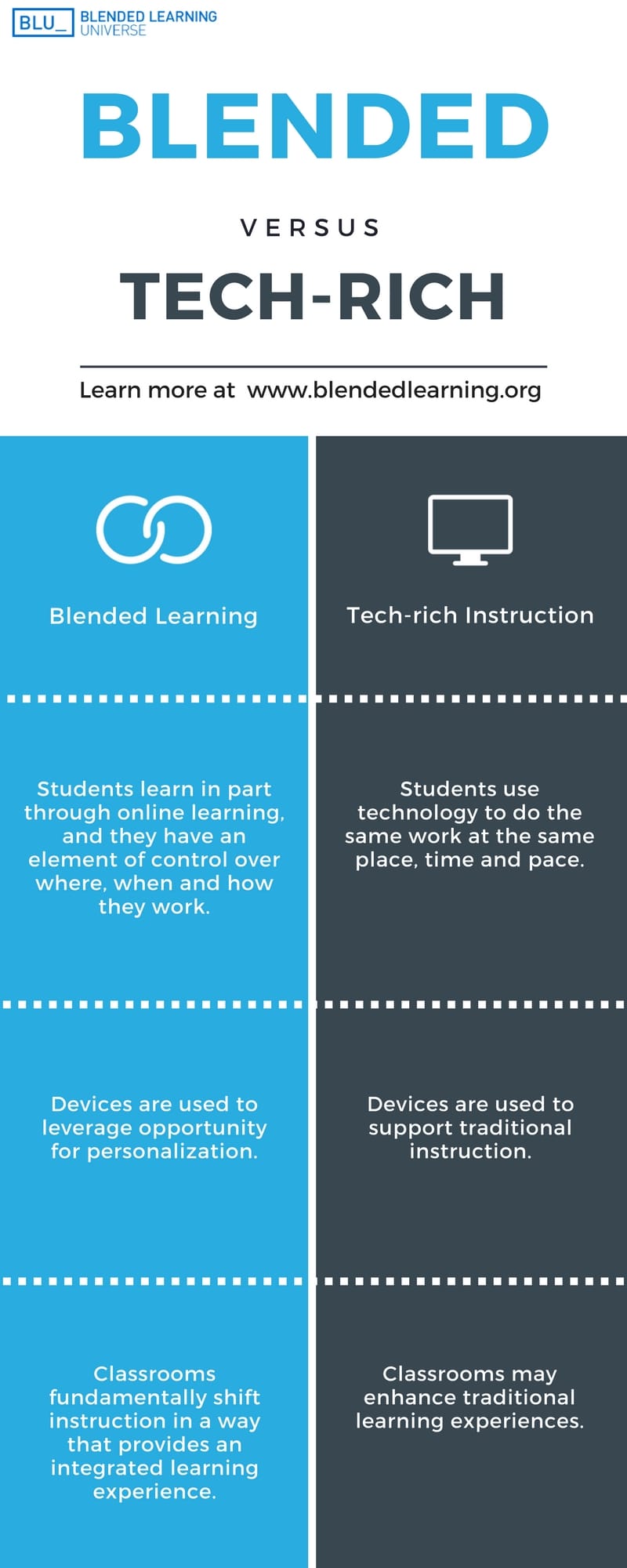 What blended learning is and isn't - Blended Learning UniverseBlended Learning Universe
