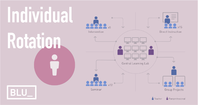 Models—individual rotation