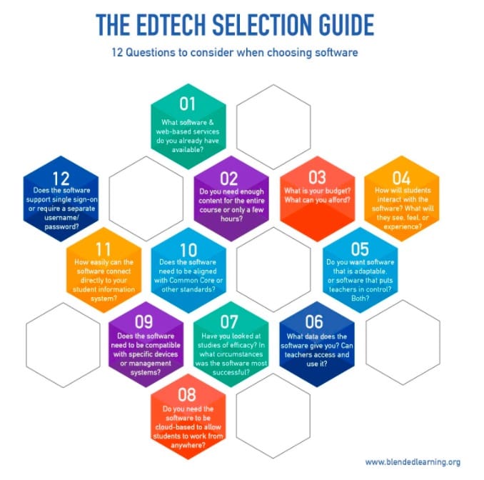 The Blended Learning Edtech Selection Guide
