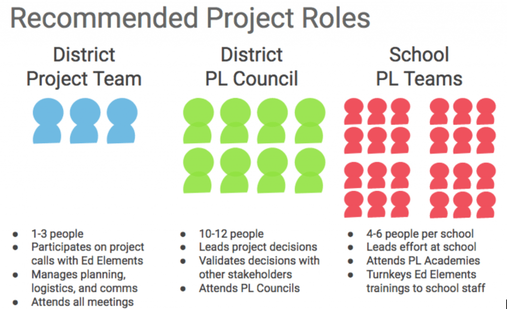 project roles